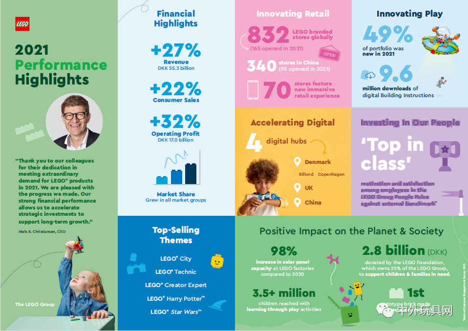 全球最大玩具公司，去年收入達81億美元！